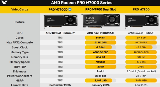 神秘中国特供显卡！AMD官方确认新显卡Radeon PRO W7900D