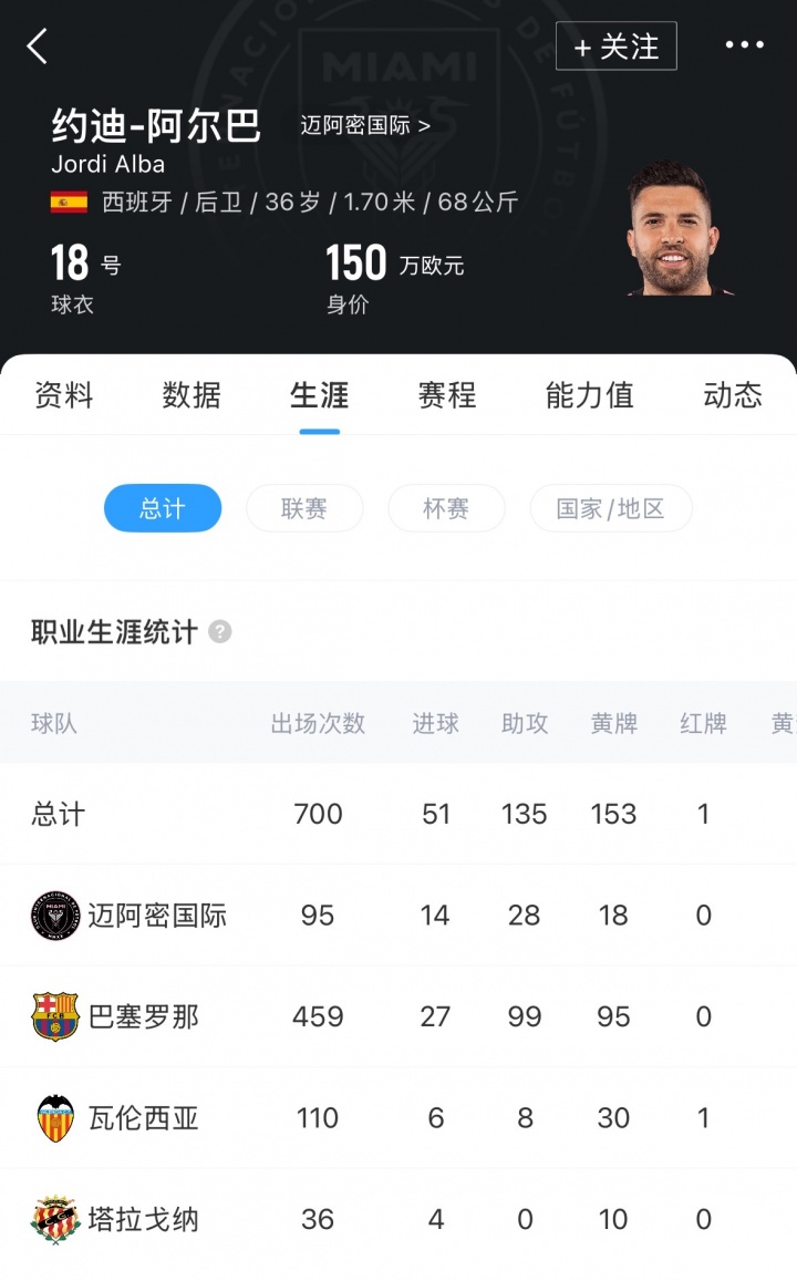 告别！官方：36岁巴萨传奇后卫阿尔巴宣布赛季末退役