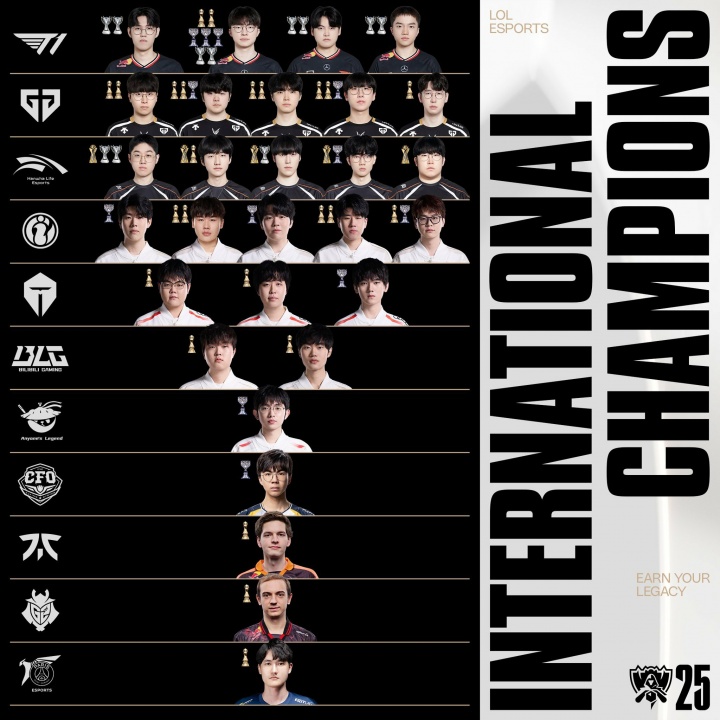 S15参赛选手国际赛冠军奖杯数量:Faker的奖杯多到放不下!【球盟会】