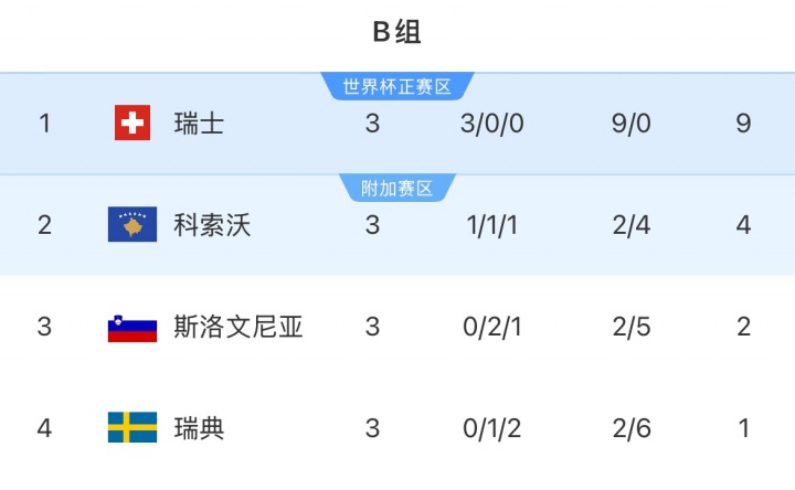 欧洲世预赛B组：瑞典3场不胜垫底，瑞士三连胜领跑
