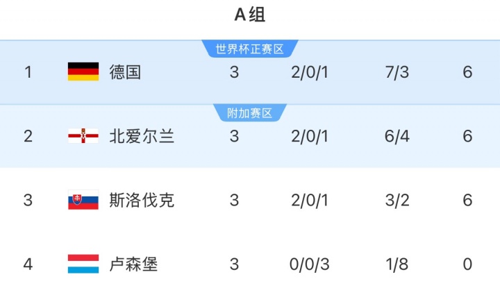 悬念重重！欧洲世预赛A组：德国、北爱尔兰和斯洛伐克同积6分
