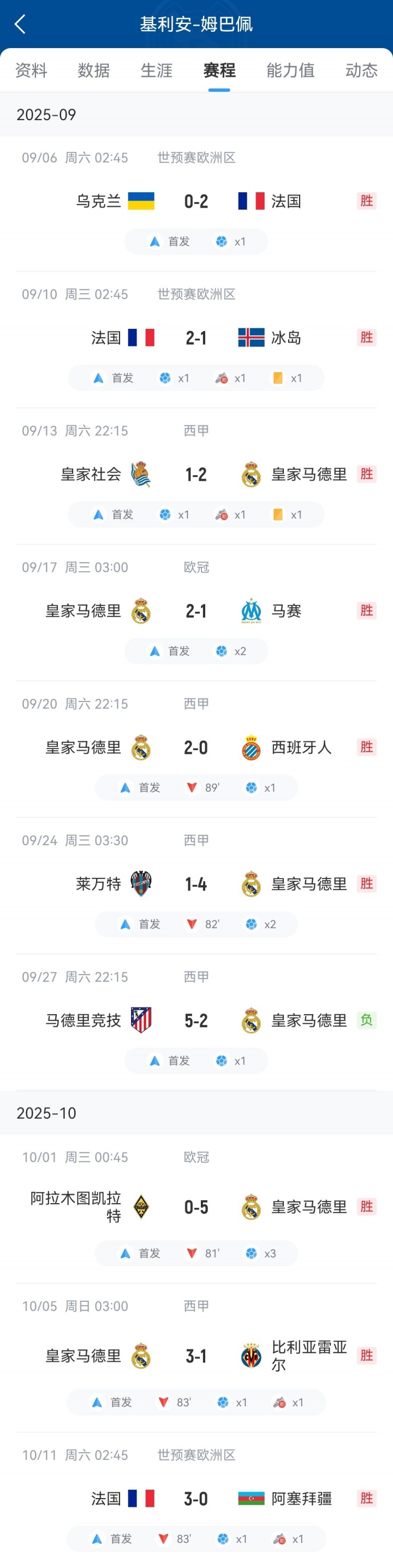 再冲金球！姆巴佩9月以来连续10场比赛破门，狂轰15球4助停不下来