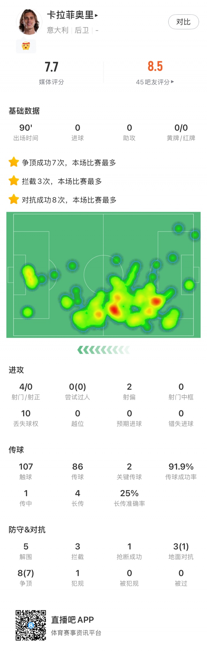 【QY球友会】卡拉菲奥里在意大利踢左中卫,热区遍布前中后,对抗防守传球兼顾