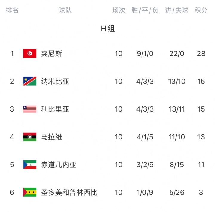 无敌！突尼斯世预赛10战0丢球 9胜1平豪取28分早早锁定世界杯门票
