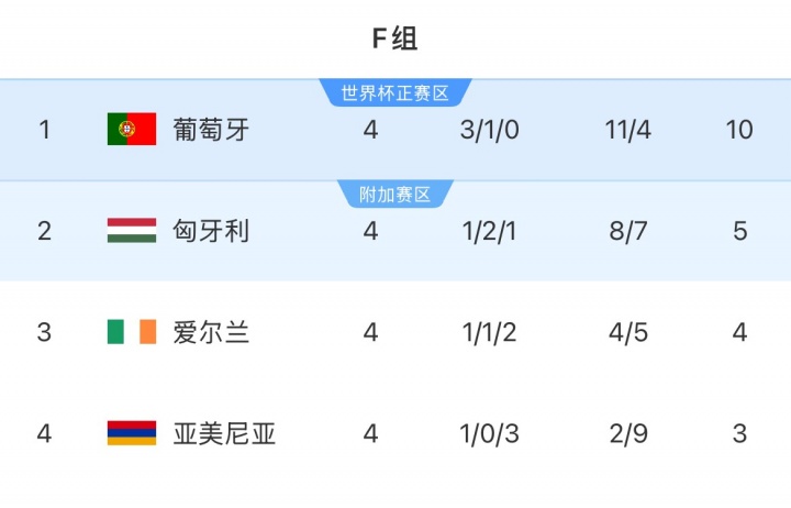 遭绝平！欧洲世预赛F组：葡萄牙5分优势领跑，下轮取胜即可晋级