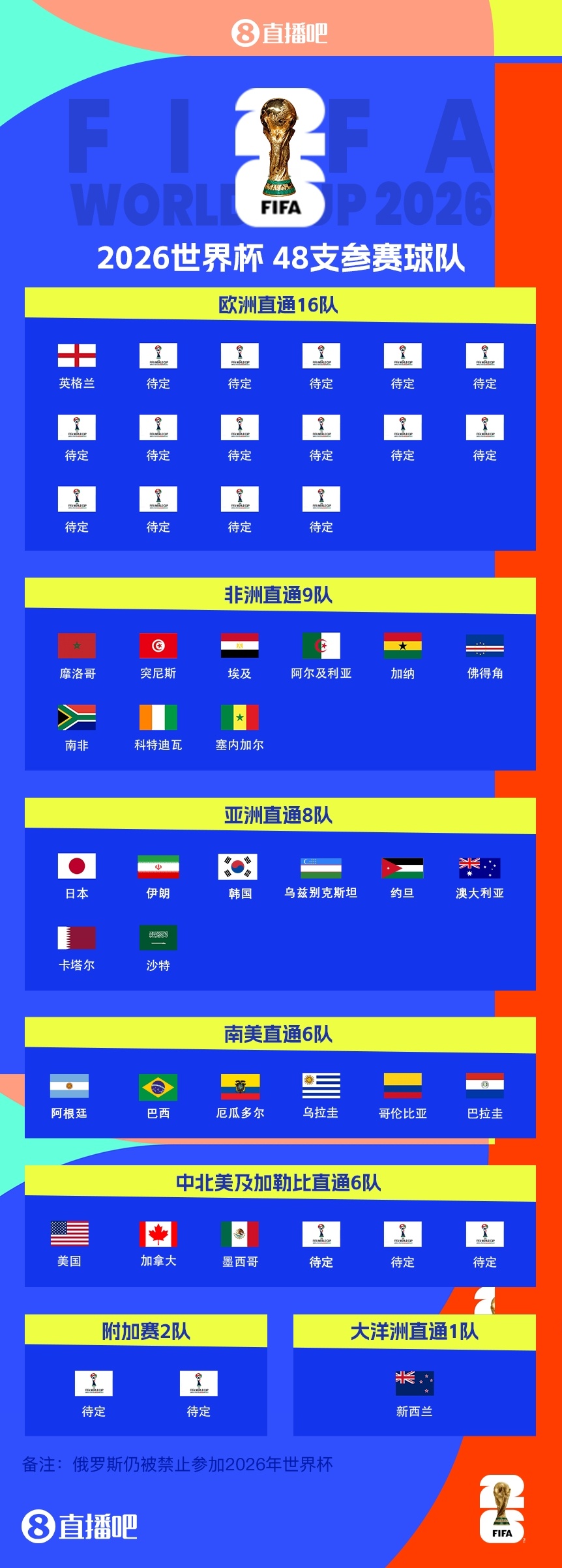 英格兰晋级世界杯！世界杯已定28席，亚洲、非洲名额全部确定