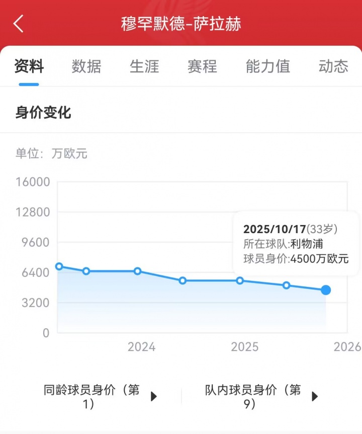 【值得一看】不足巅峰三分之一！33岁萨拉赫身价降至4500万欧 仍领跑同龄球员(图2)