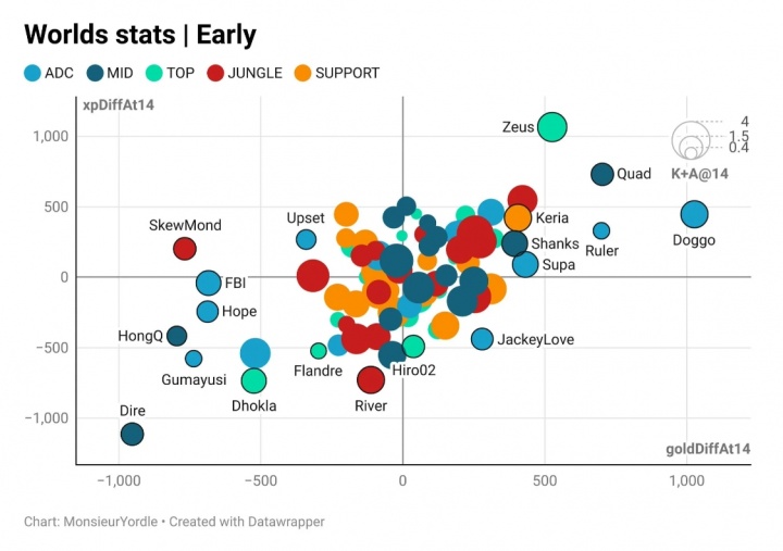 世界赛目前前14分钟数据：Zeus经验差最高；Doggo经济差最高
