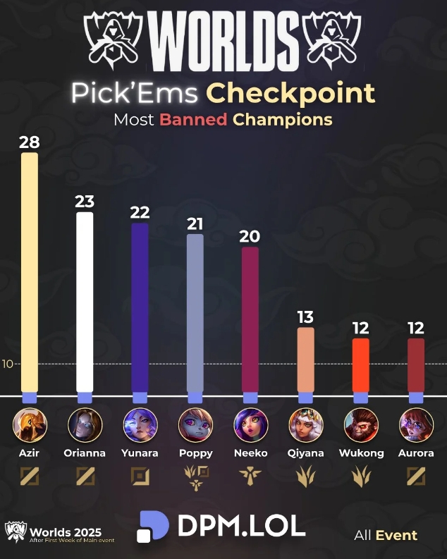 S15禁用次数最多的英雄：沙皇、发条、芸阿娜前三