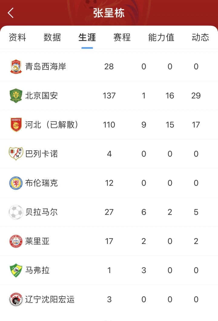 [球迷报道]还能留中超吗？36岁老将张呈栋与西海岸合同年底到期，被禁赛+3停(图2)