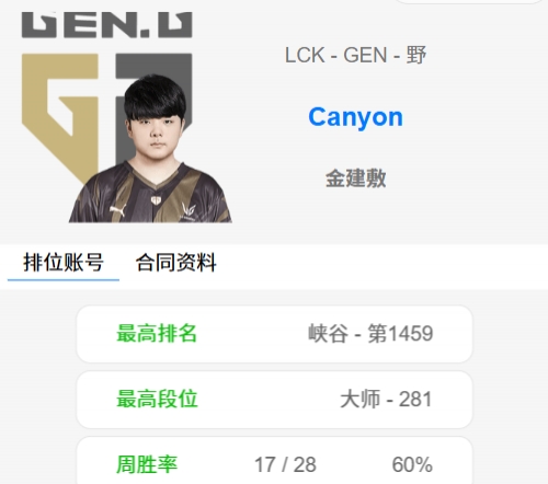 开始复习！Canyon拒绝斗魂开始排位 LCK季后赛时一周48把斗魂0排名