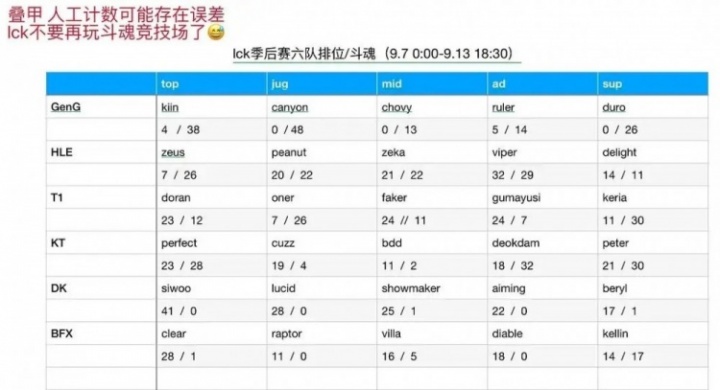 开始复习！Canyon拒绝斗魂开始排位 LCK季后赛时一周48把斗魂0排名