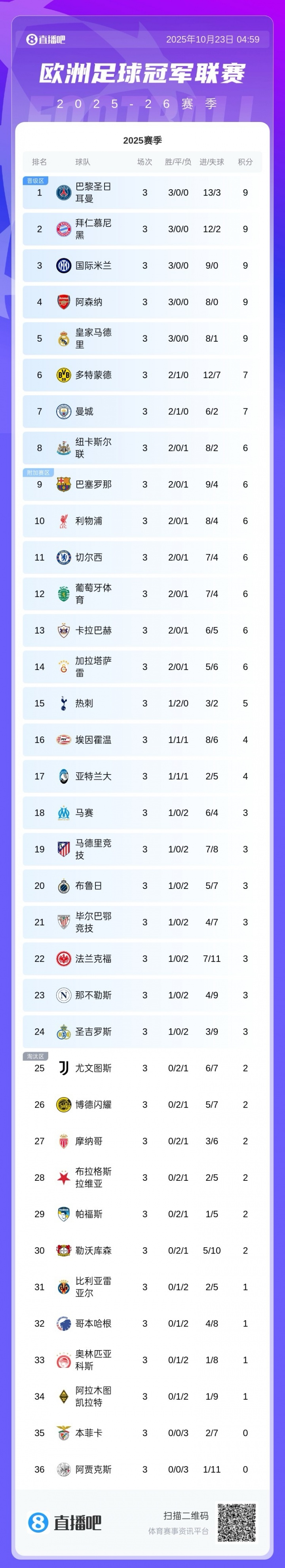 欧冠积分榜：5队3轮全胜！巴黎榜首，拜仁阿森纳皇马国米在列