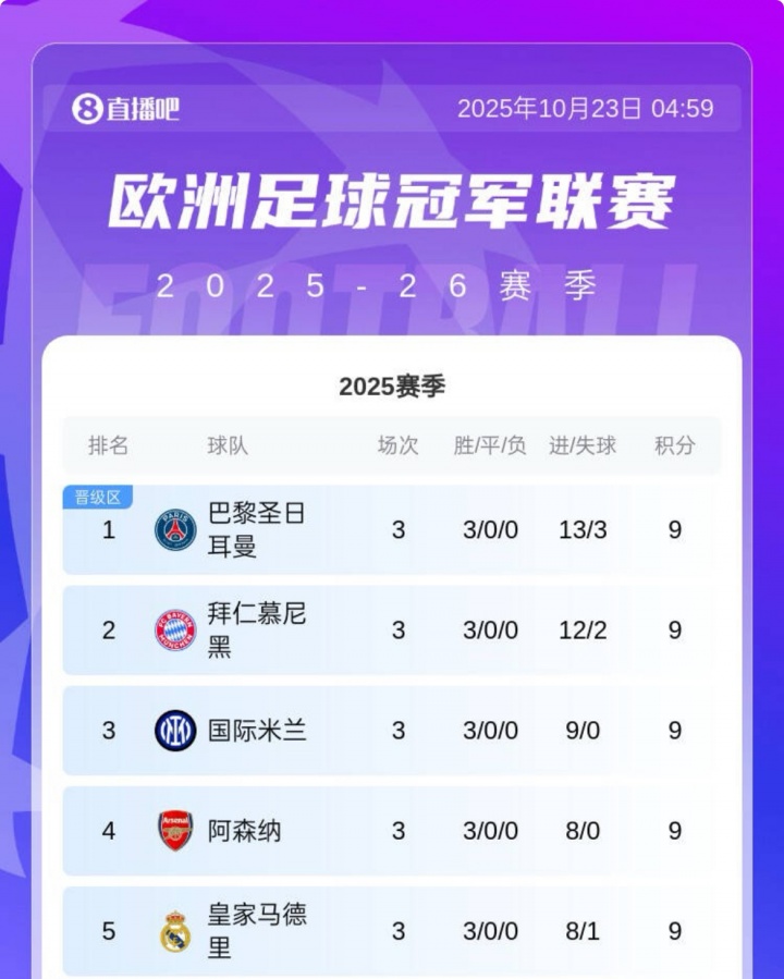 五大联赛的游戏！欧冠3轮战罢，5支全胜球队五大联赛各占一支