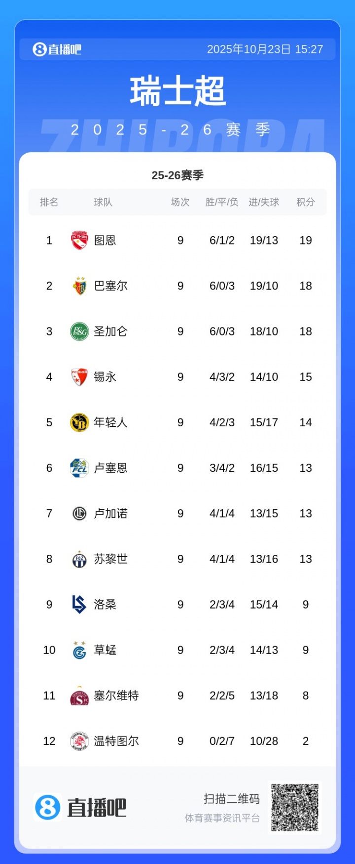 当面对线😤瑞士超球队输球球迷走下看台激烈交流，球员认真倾听