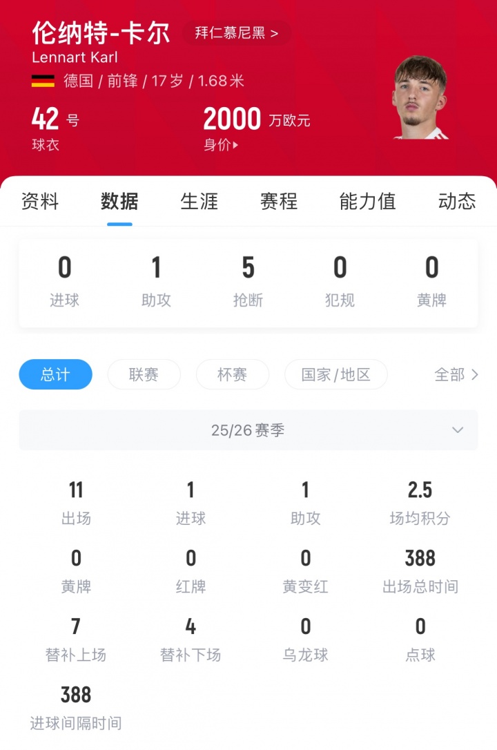 拜仁新太子！17岁卡尔轰世界波，本月身价刚从150万暴涨至2000万