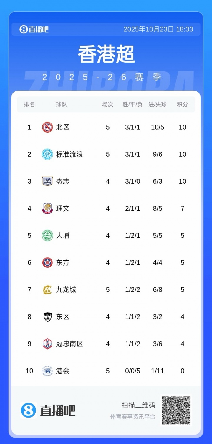 大埔是上赛季港超冠军，本赛季目前暂居港超第5