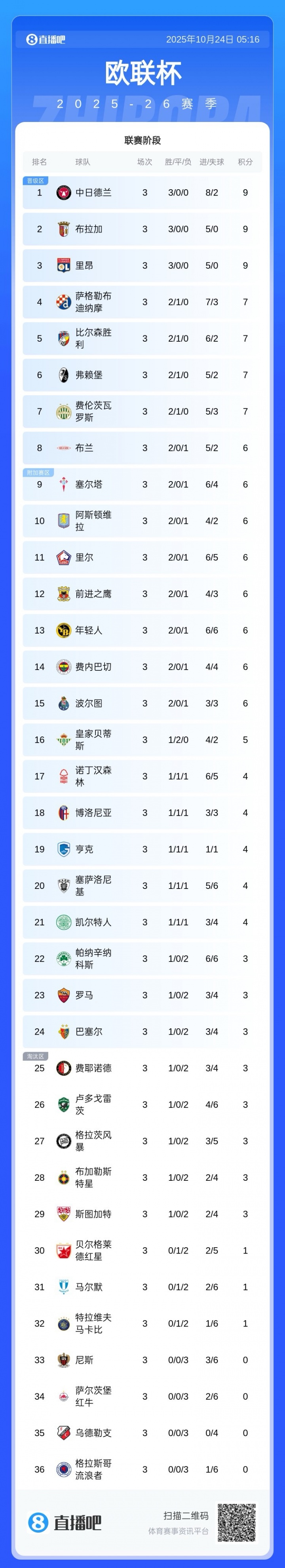 大混战欧联积分榜:前8仅两支五大联赛队 罗马2连败尼斯3连败