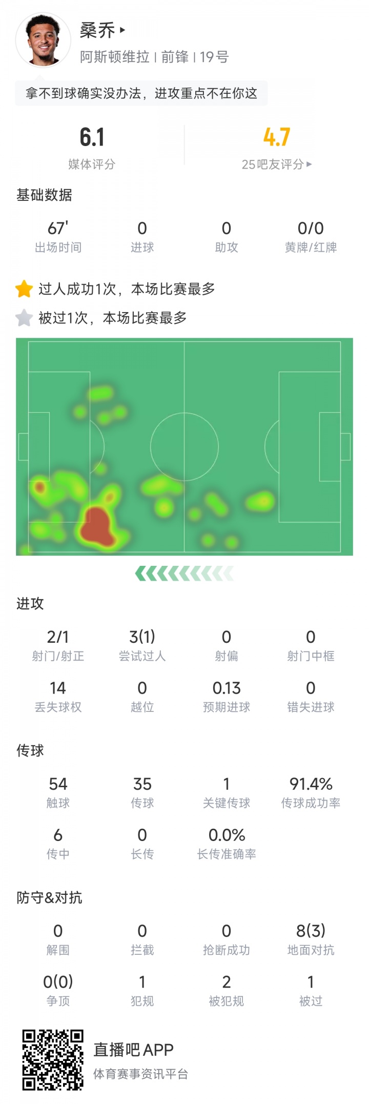 【热血沸腾】难受…25岁桑乔赛季仅4次出场“004”，联赛至今才8分钟3场冷板凳(图2)