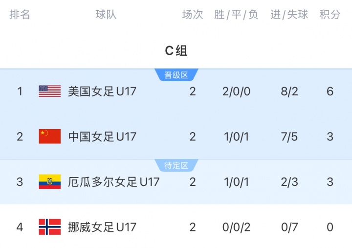 迎出线生死战!中国女足U17今晚打平即晋级,若小组第3将比成绩