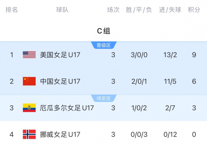 出线！U17女子世界杯：中国4-0厄瓜多尔晋级16强，四小花破门