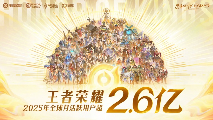 多少!!《王者荣耀》2025年日活突破1.39亿!全球月活超2.6亿