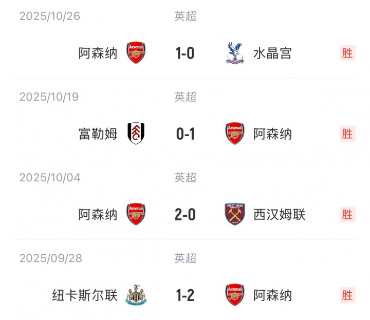 【富勒姆】多拿10分!阿森纳英超连斩纽卡铁锤等4队,上赛季面对他们全失分(图2) 【富勒姆】多拿10分!阿森纳英超连斩纽卡铁锤等4队,上赛季面对他们全失分(图2)