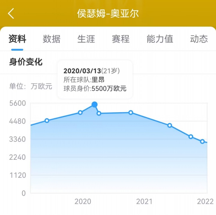 【值得一看】发展未达预期!27岁奥亚尔曾获枪手关注 远赴沙特身价现仅850万欧(图2) 【值得一看】发展未达预期!27岁奥亚尔曾获枪手关注 远赴沙特身价现仅850万欧(图2)