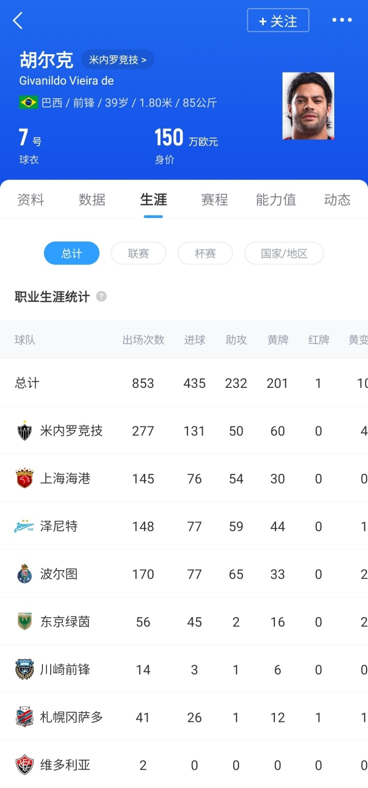 大腿💪39岁胡尔克生涯853场造667球,在海港年薪1180万造130球