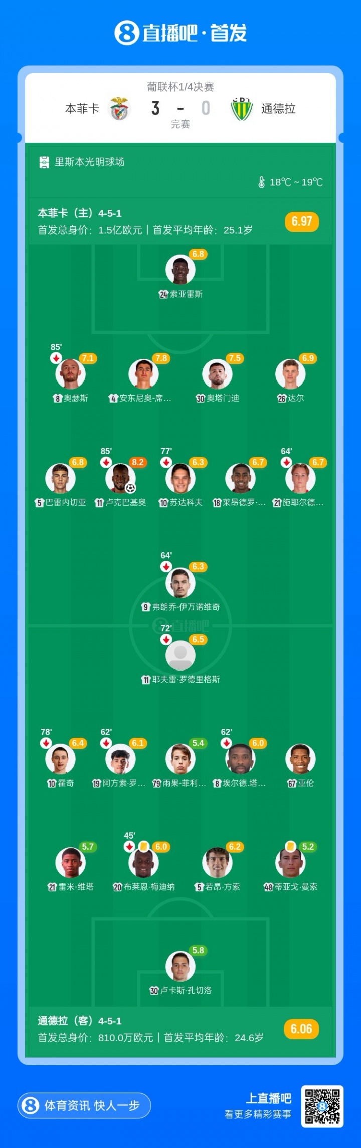 葡联杯-本菲卡3-0轻取通德拉晋级四强 奥塔门迪帕夫利季斯建功