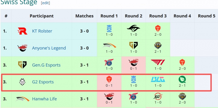 【QY球友会】啊?又是TES!G2今年在S赛仅输过一支队伍 3-1晋级 八强再败TES