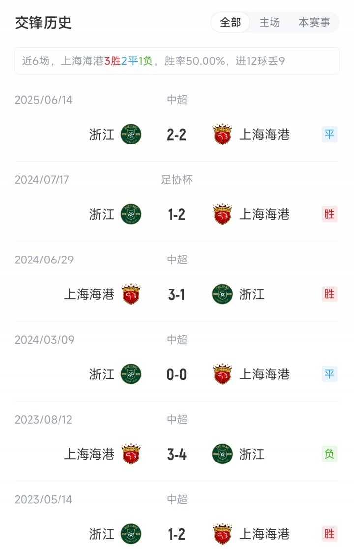 【推荐】海港vs浙江首发:4外援对决,莱昂纳多、米特里策先发 王钰栋缺阵(图2) 【推荐】海港vs浙江首发:4外援对决,莱昂纳多、米特里策先发 王钰栋缺阵(图2)