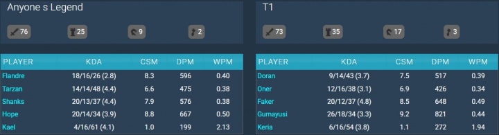 【万博电竞】AL vs T1选手数据:圣枪哥KDA仅2.8!Hope打出全队最高分均输出