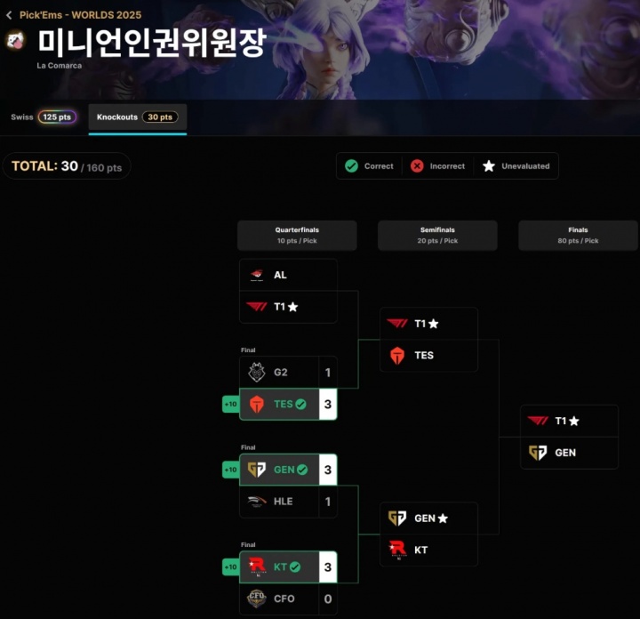 S15官方全球玩家预测活动仅剩一人有望冲击全对成就：预测T1夺冠
