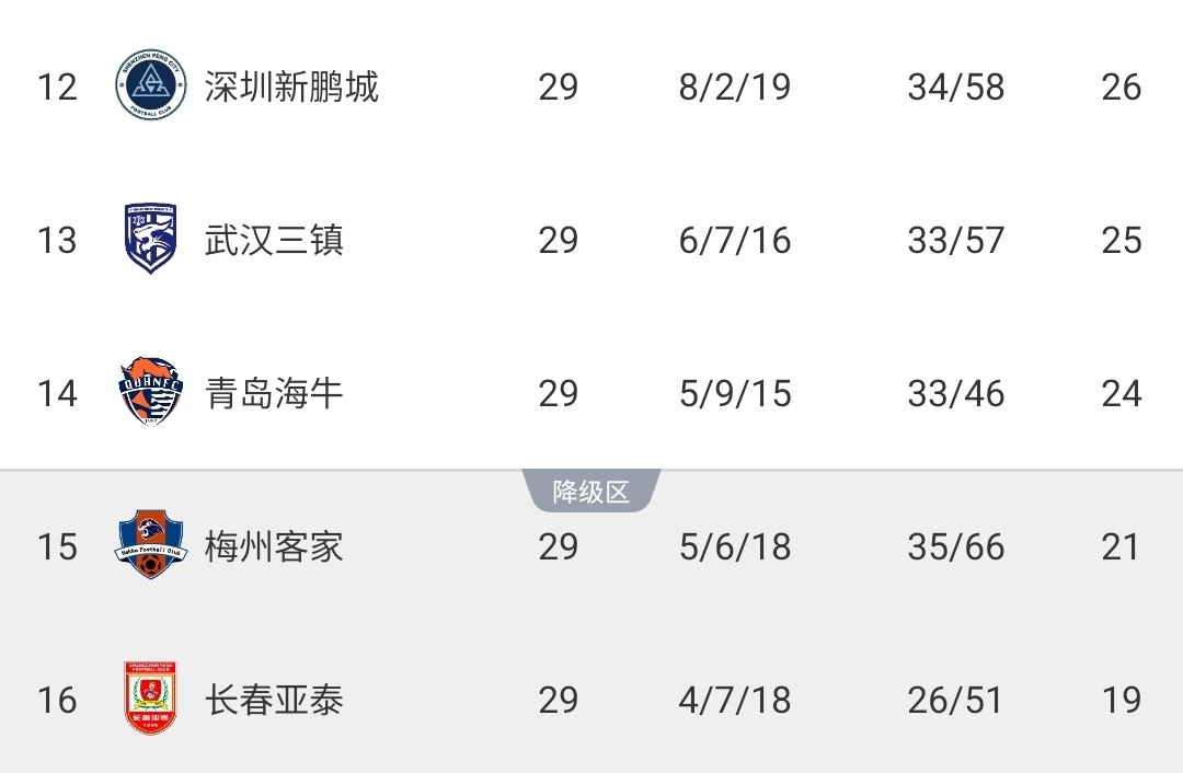 【有道理嘛?】亚泰已降级!中超保级形势:海牛末轮不败即保级,梅州必须赢球(图1) 【有道理嘛?】亚泰已降级!中超保级形势:海牛末轮不败即保级,梅州必须赢球(图1)