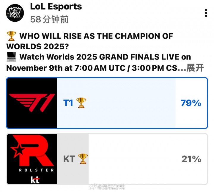 LOL官方投票：近八成人认为T1将战胜KT夺得第六冠