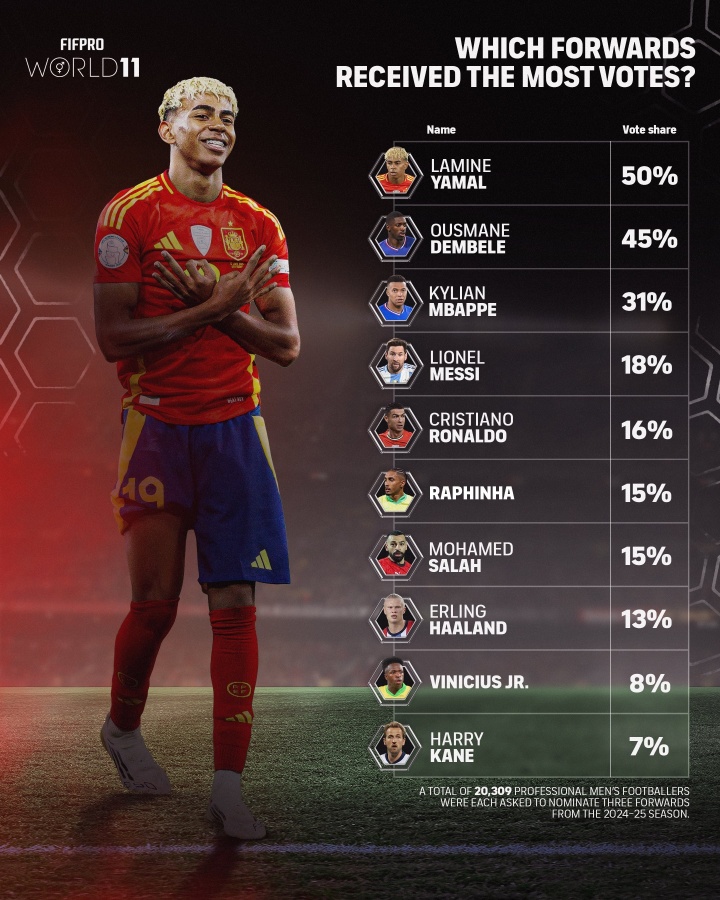 FIFPRO年度最佳11人前鋒投票：亞馬爾50%第一 凱恩僅7%得票排第九