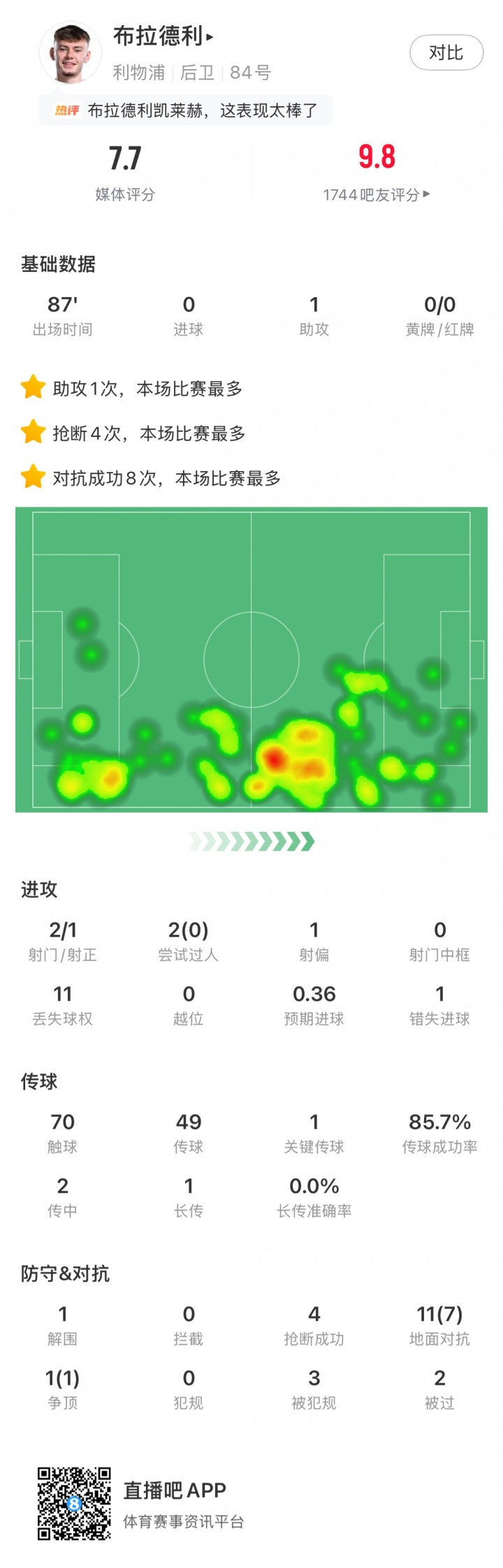 大场面后卫!布拉德利两战皇马均发挥出色,冻结姆巴佩维尼修斯!
