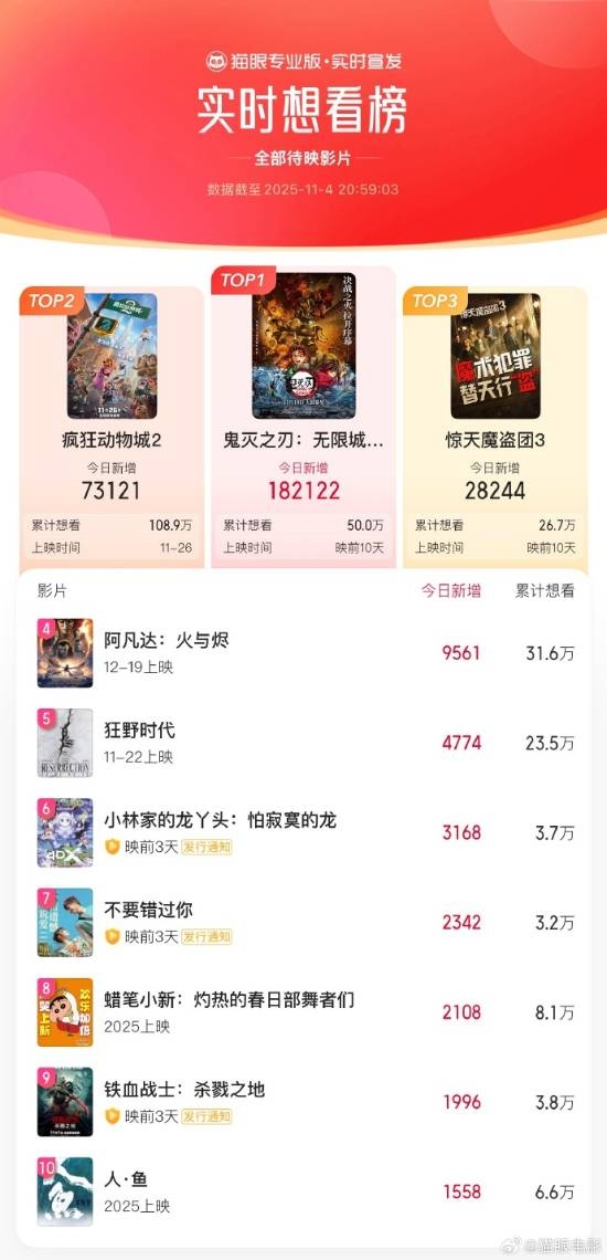 《鬼灭:无限城篇》登顶想看榜!一刀未剪期待拉满