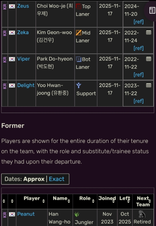国外数据网站更新：HLE原阵容只剩四人，Peanut已退役离队
