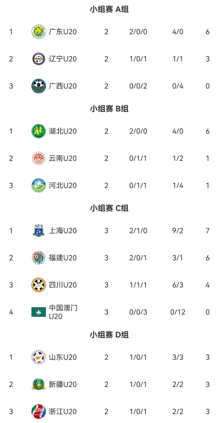 [值得一看]全运U20男足8强：新疆抽签晋级！上海、广东、山东、湖北头名晋级(图3)