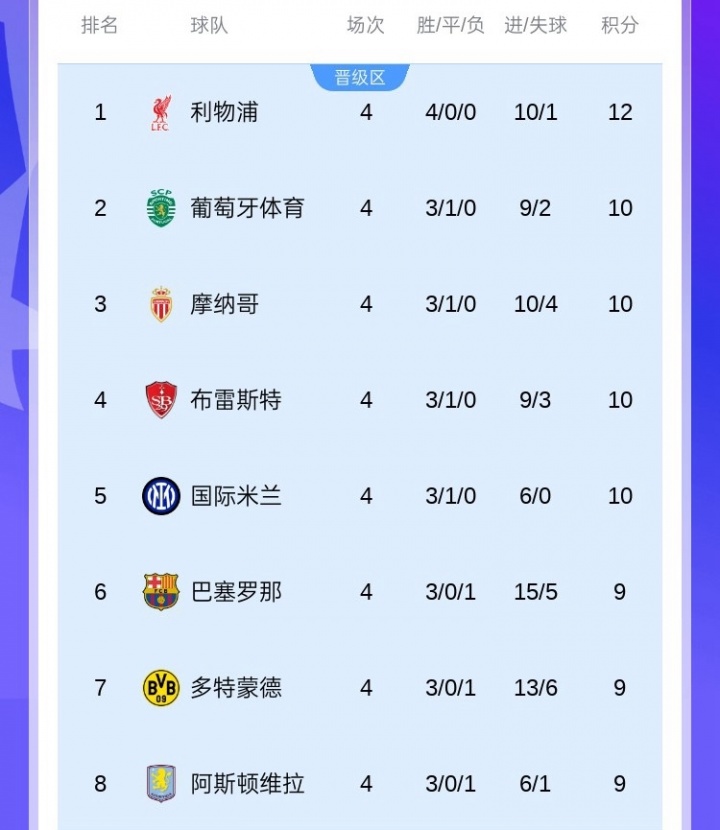 【有趣体育】不容马虎!上赛季欧冠半程后前8名仅有4队最终直通,前4有3队翻车(图2) 【有趣体育】不容马虎!上赛季欧冠半程后前8名仅有4队最终直通,前4有3队翻车(图2)