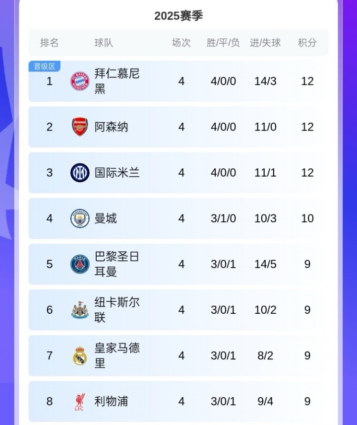 【有趣体育】不容马虎!上赛季欧冠半程后前8名仅有4队最终直通,前4有3队翻车(图1) 【有趣体育】不容马虎!上赛季欧冠半程后前8名仅有4队最终直通,前4有3队翻车(图1)