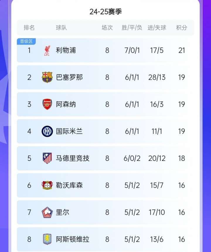 【有趣体育】不容马虎!上赛季欧冠半程后前8名仅有4队最终直通,前4有3队翻车(图3) 【有趣体育】不容马虎!上赛季欧冠半程后前8名仅有4队最终直通,前4有3队翻车(图3)