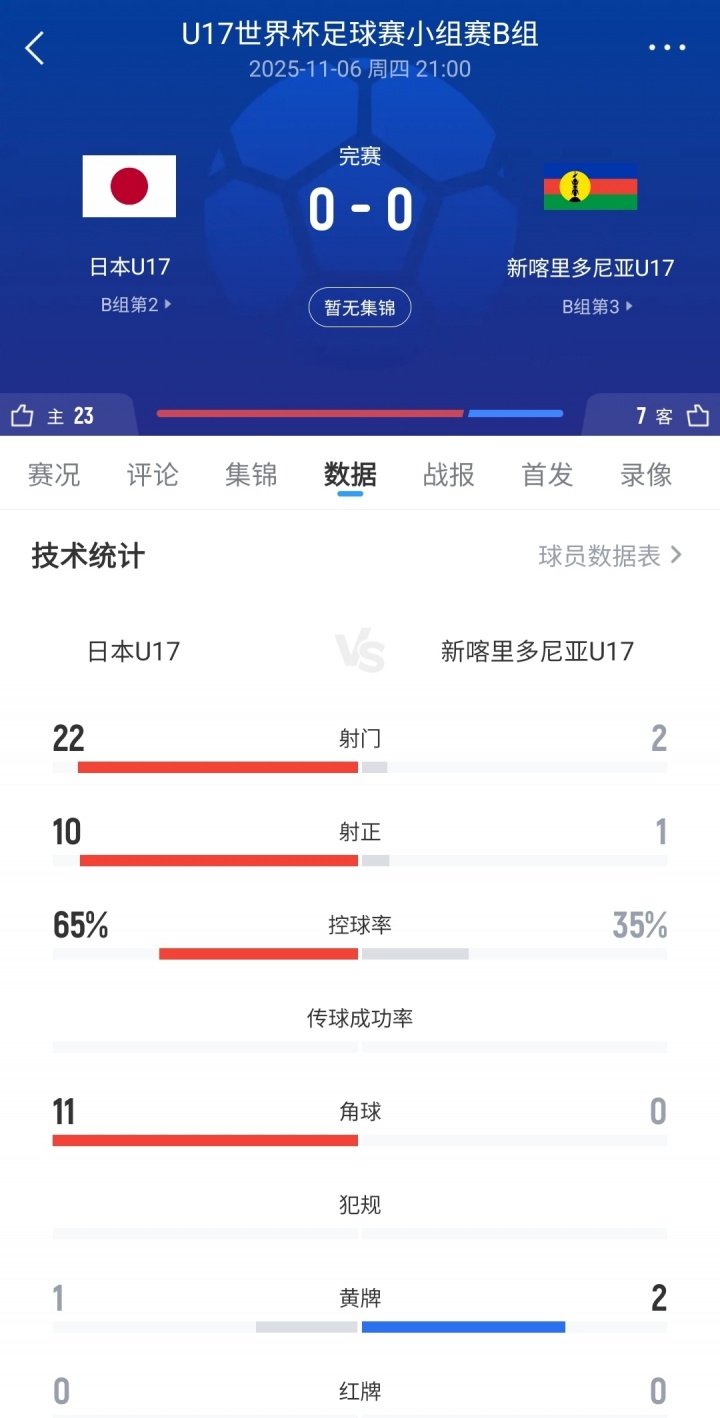 【QY球友会】爆冷💥日本U17世界杯0-0遭新喀里多尼亚逼平,后者球员疯狂庆祝