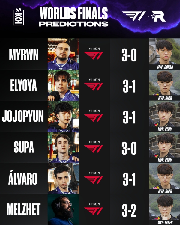 MKOI预测S15决赛赛果：均预测T1将击败KT夺冠！
