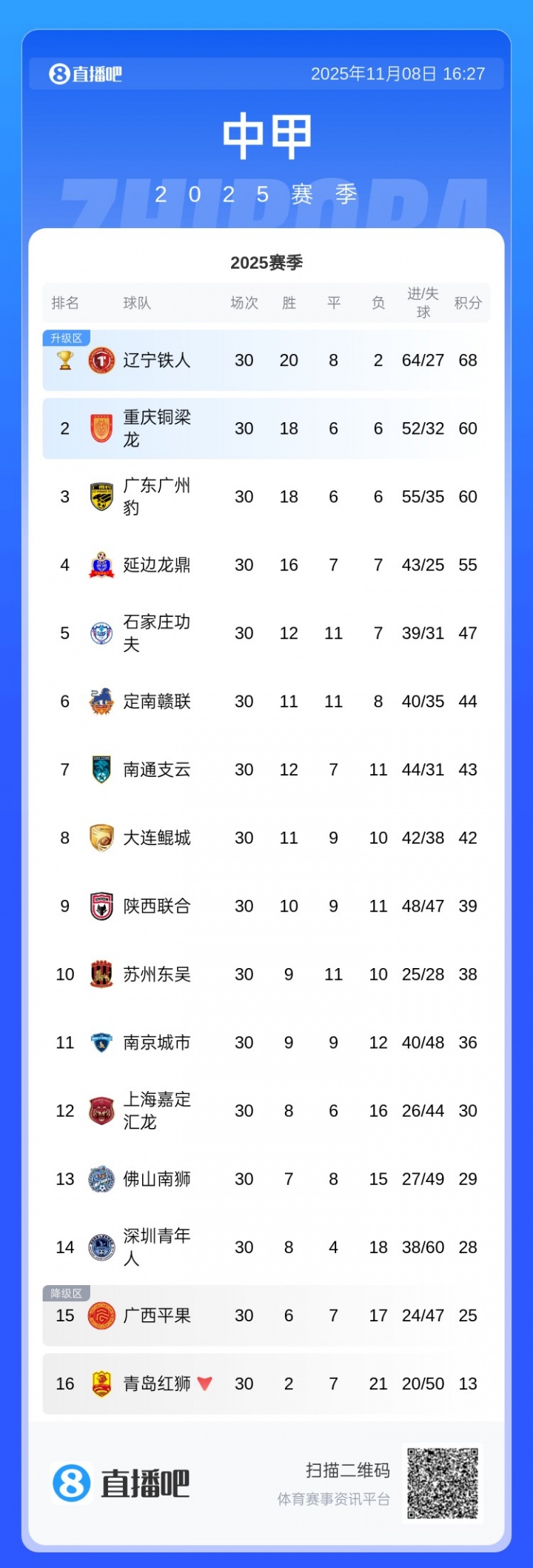 【陕西联合】2025中甲大结局:辽宁铁人夺冠携手重庆铜梁龙冲超!广州豹第三(图2) 【陕西联合】2025中甲大结局:辽宁铁人夺冠携手重庆铜梁龙冲超!广州豹第三(图2)