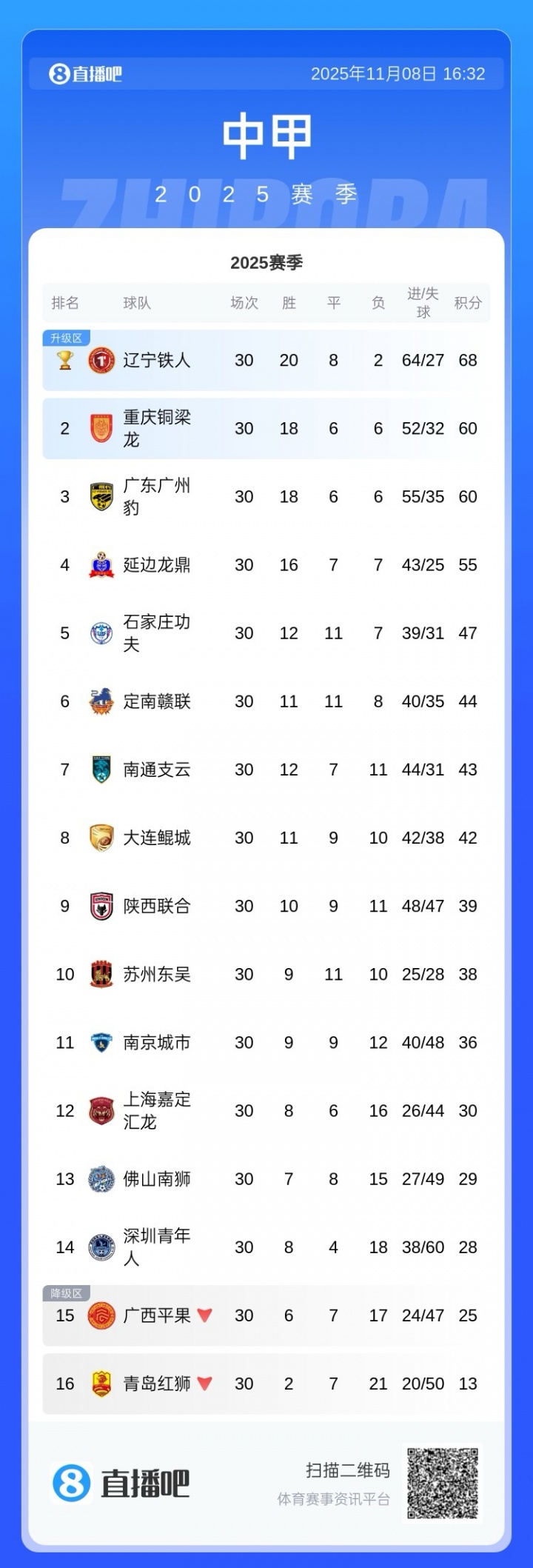 [中甲]中甲积分榜：铜梁龙升超，广州豹第3，平果降级，深圳青年人保级(图1)