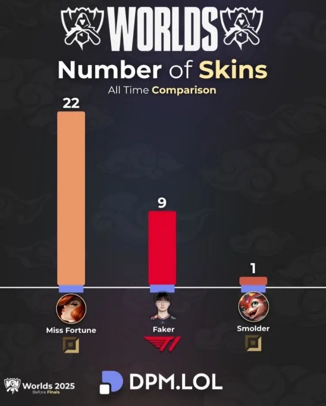 外媒统计趣味数据：Faker皮肤数量远超小火龙