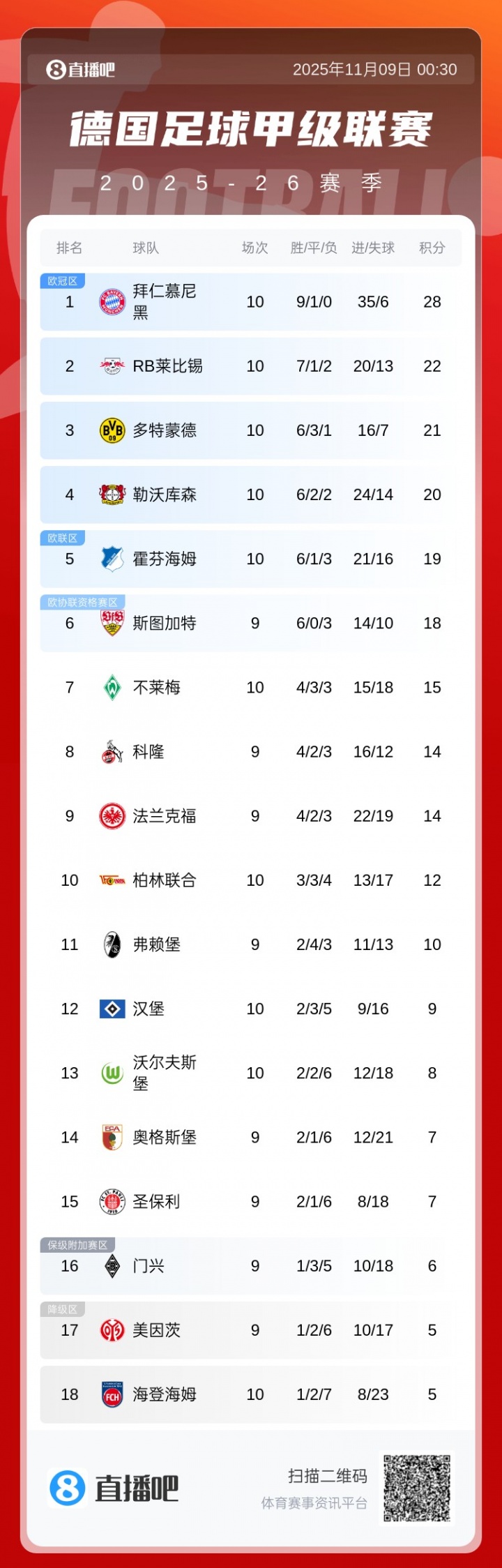 德甲积分榜：拜仁6分领跑，莱比锡第2，多特遭绝平第3，药厂第4